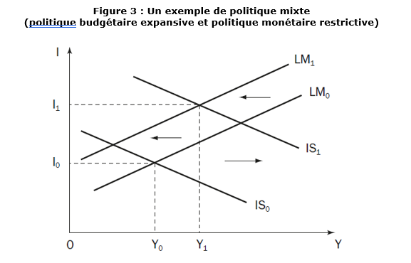 Cours L Quilibre Macro Conomique Travers Les Mod Les Is Lm